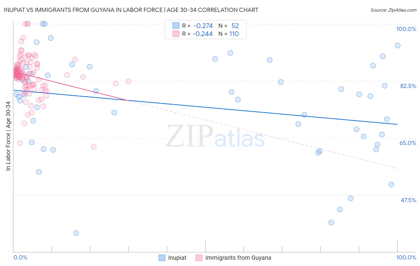 Inupiat vs Immigrants from Guyana In Labor Force | Age 30-34