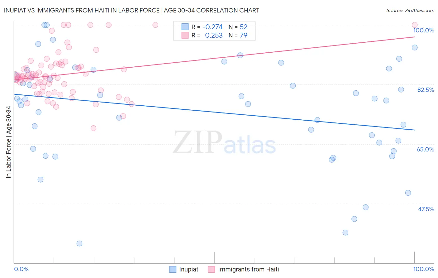 Inupiat vs Immigrants from Haiti In Labor Force | Age 30-34