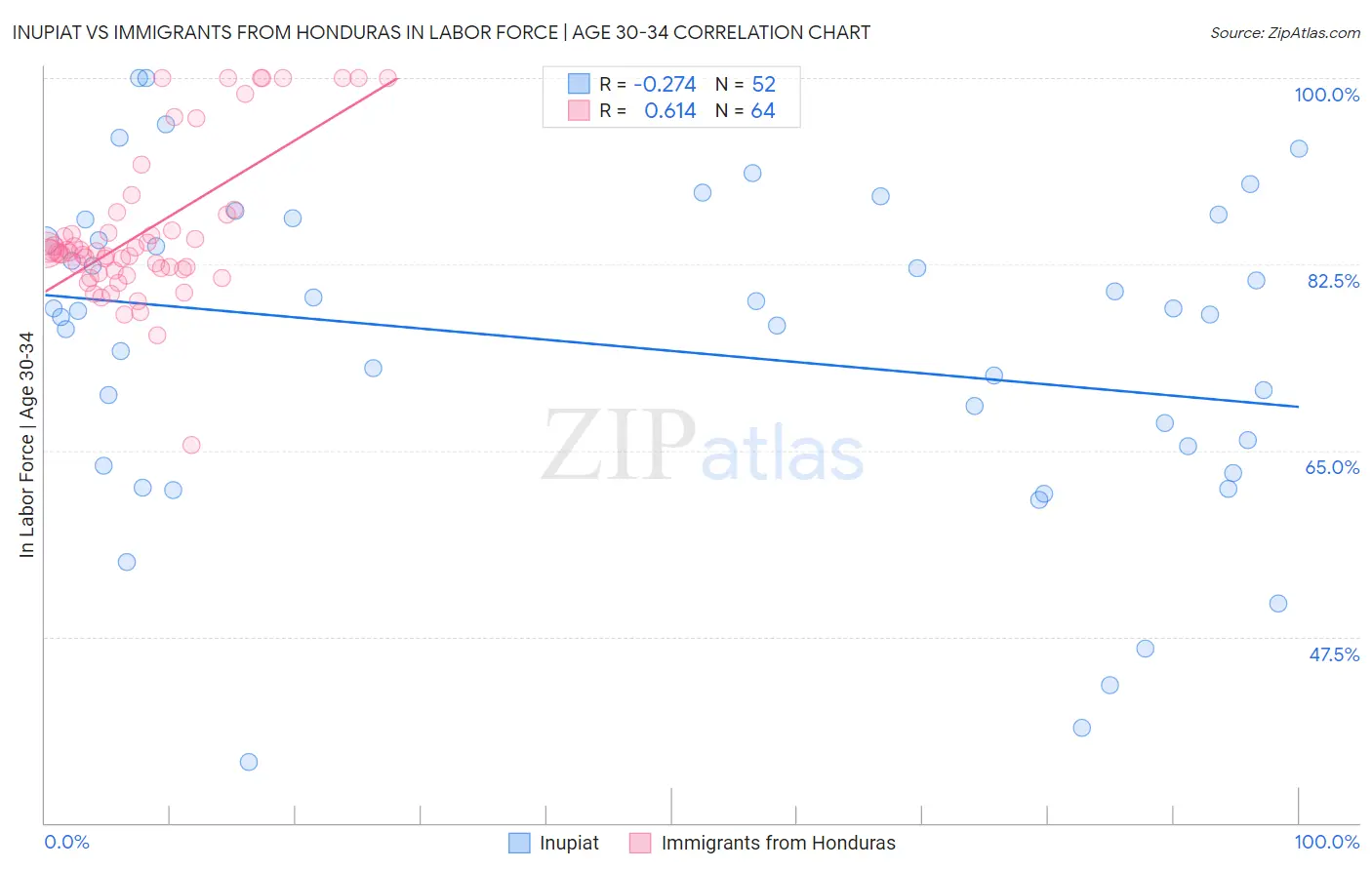 Inupiat vs Immigrants from Honduras In Labor Force | Age 30-34