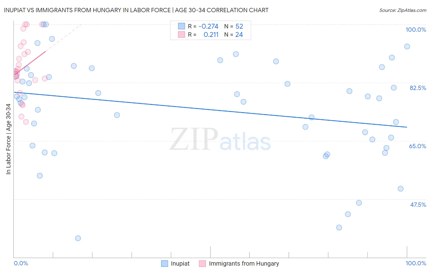 Inupiat vs Immigrants from Hungary In Labor Force | Age 30-34