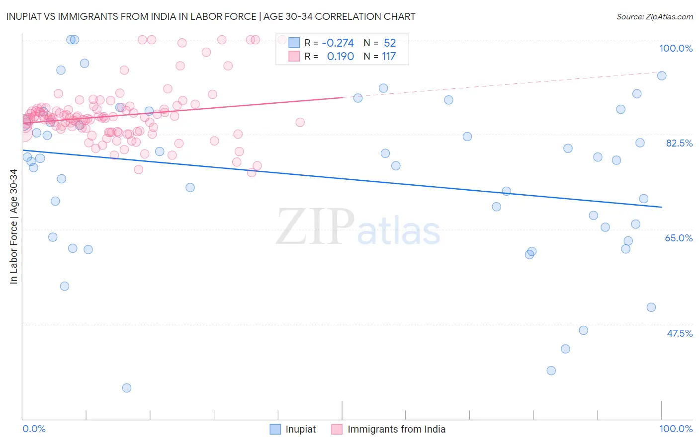 Inupiat vs Immigrants from India In Labor Force | Age 30-34
