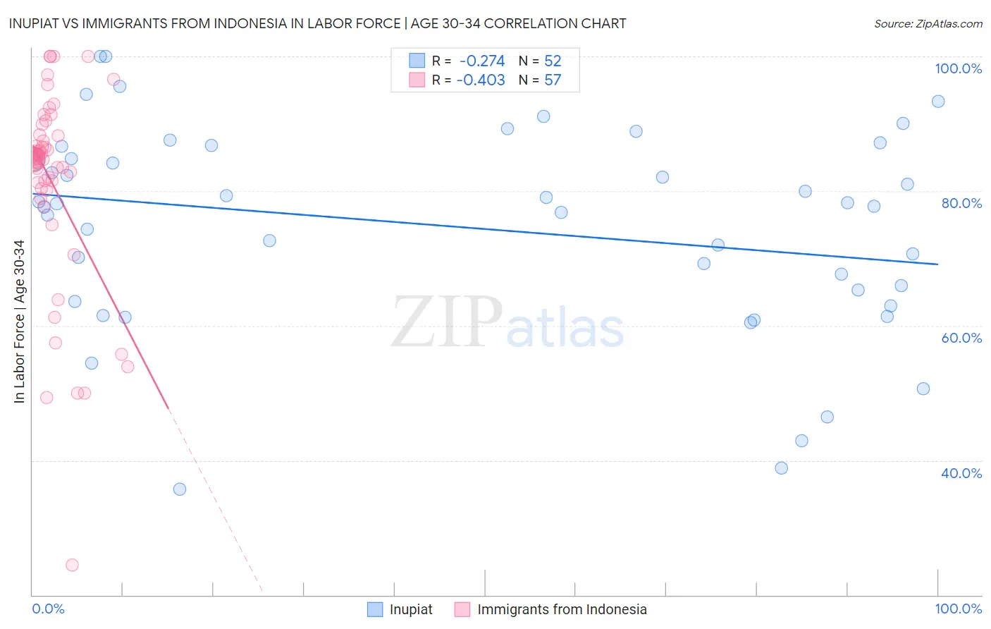 Inupiat vs Immigrants from Indonesia In Labor Force | Age 30-34