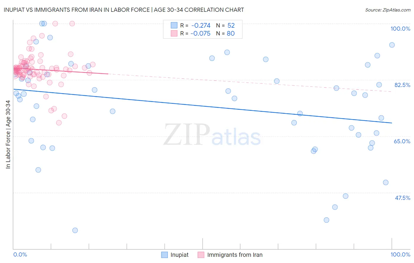 Inupiat vs Immigrants from Iran In Labor Force | Age 30-34