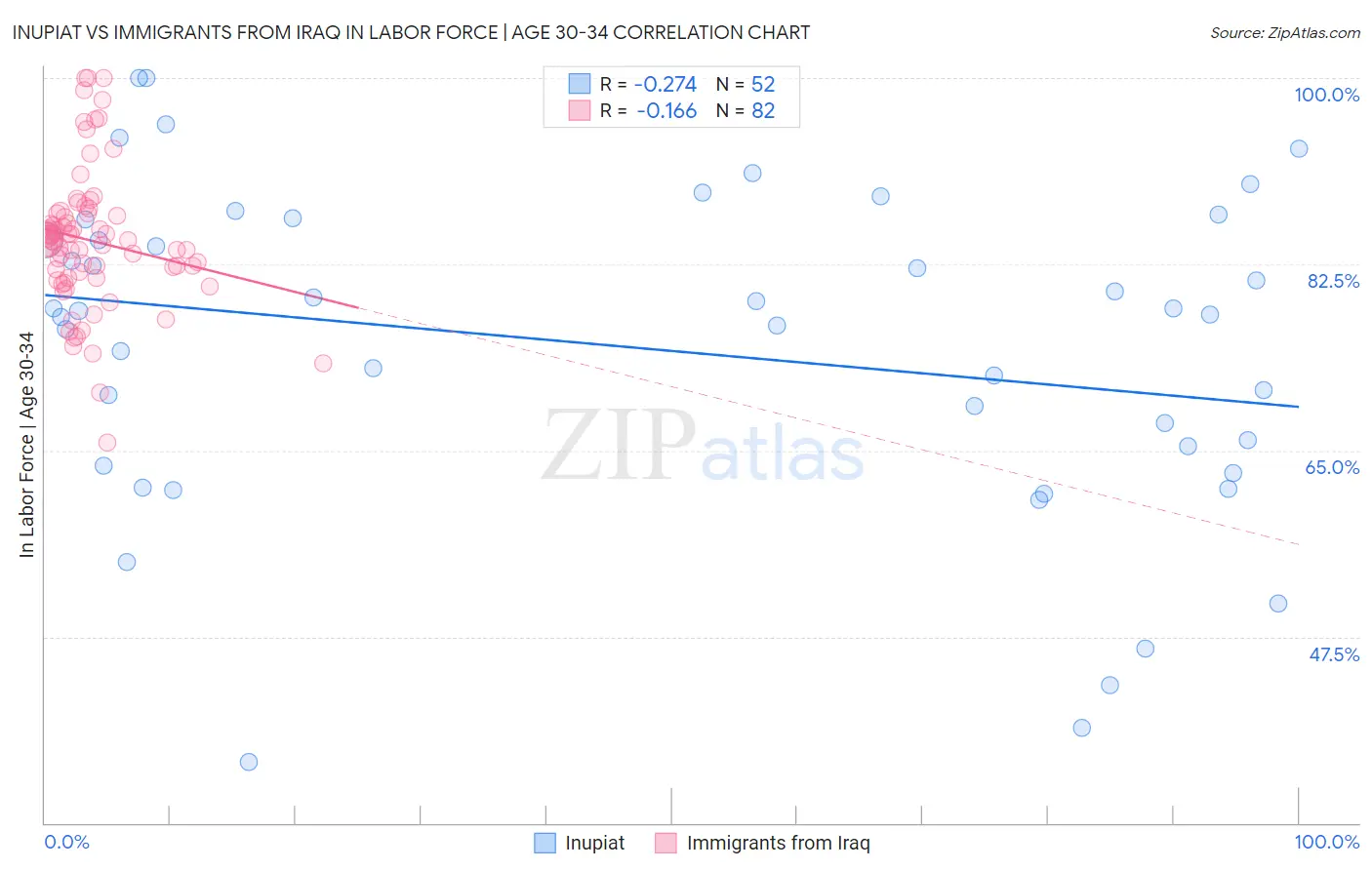Inupiat vs Immigrants from Iraq In Labor Force | Age 30-34