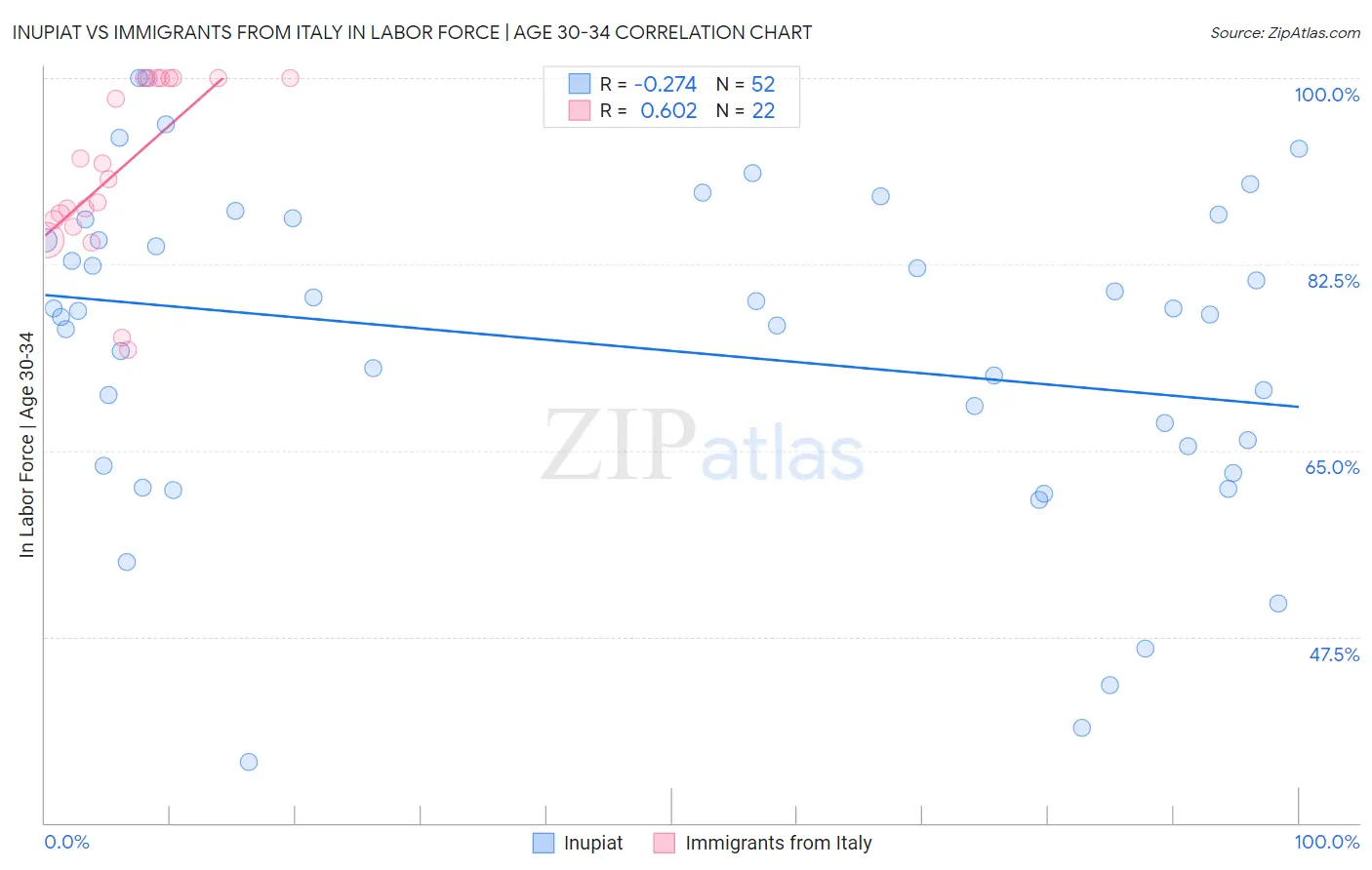 Inupiat vs Immigrants from Italy In Labor Force | Age 30-34