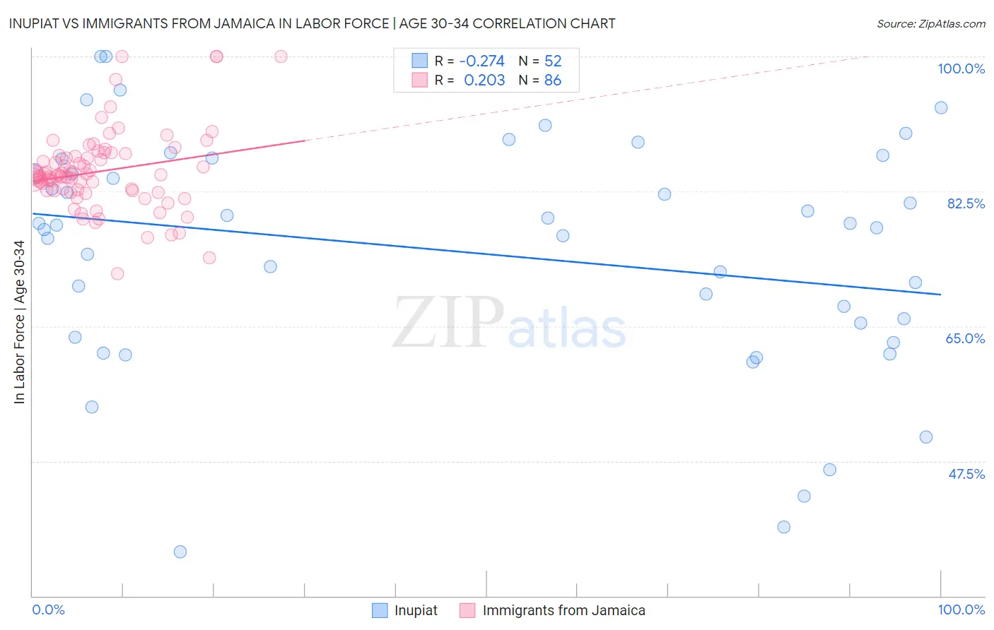 Inupiat vs Immigrants from Jamaica In Labor Force | Age 30-34