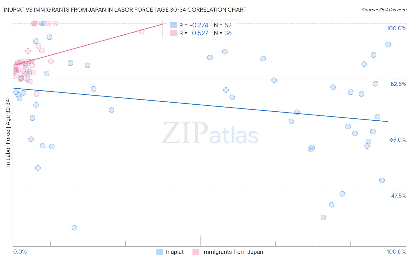 Inupiat vs Immigrants from Japan In Labor Force | Age 30-34