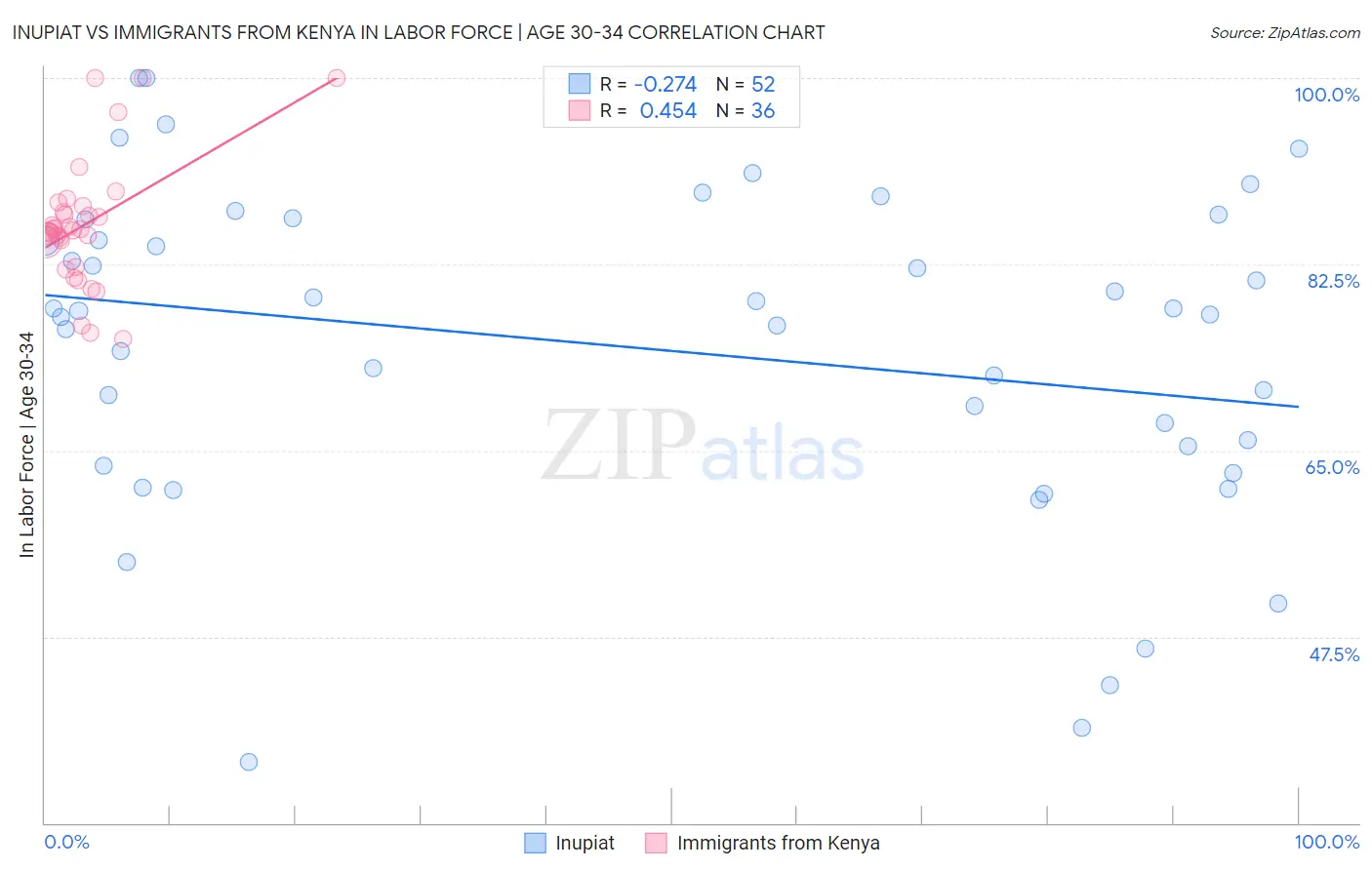Inupiat vs Immigrants from Kenya In Labor Force | Age 30-34