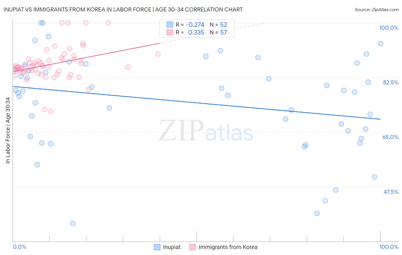 Inupiat vs Immigrants from Korea In Labor Force | Age 30-34