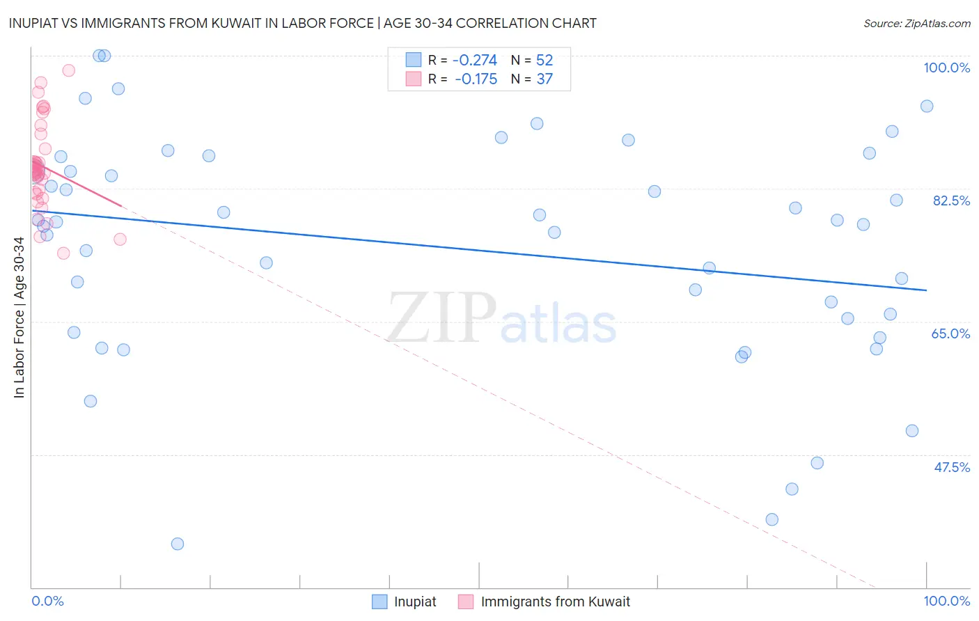 Inupiat vs Immigrants from Kuwait In Labor Force | Age 30-34