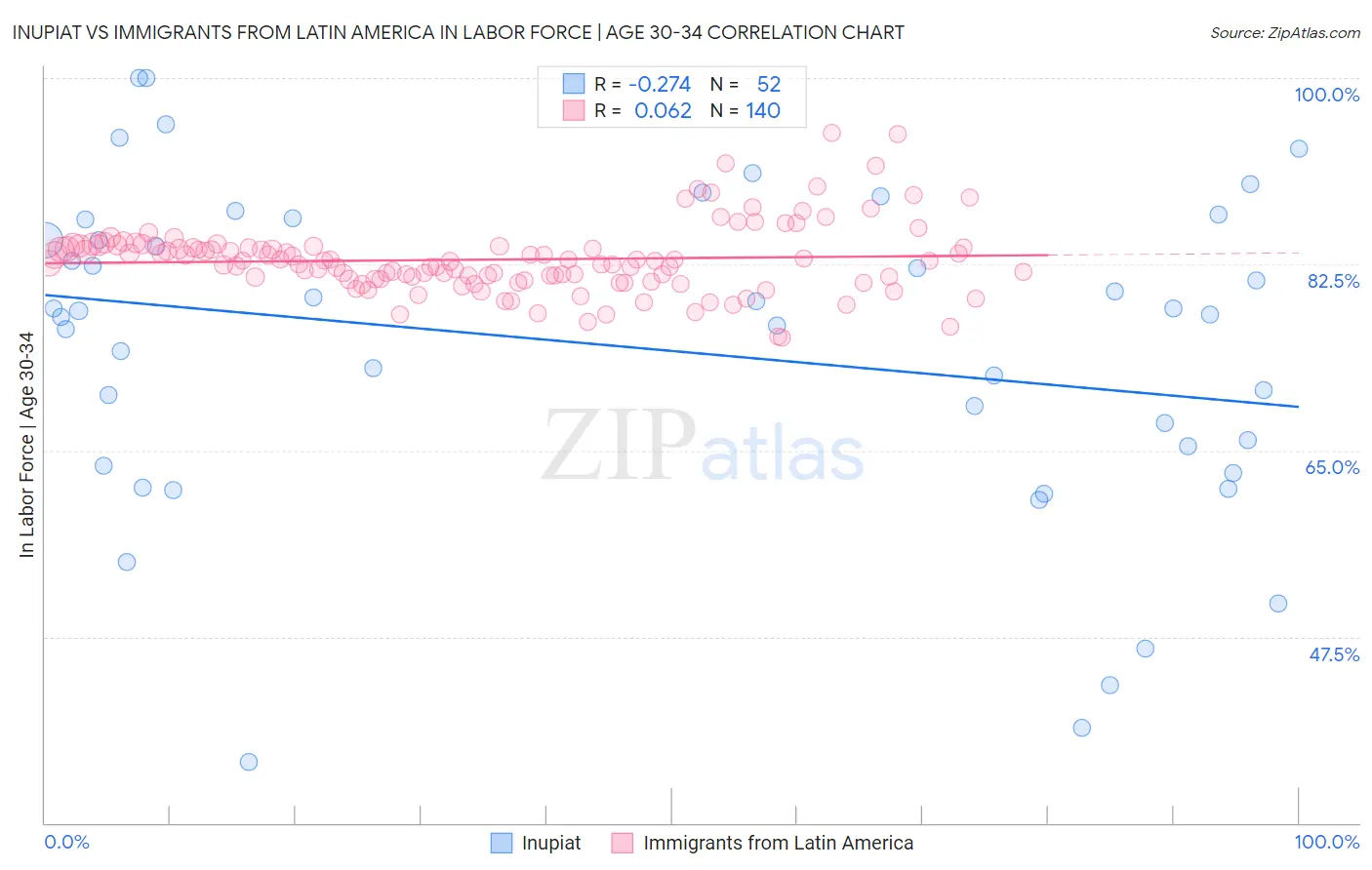 Inupiat vs Immigrants from Latin America In Labor Force | Age 30-34