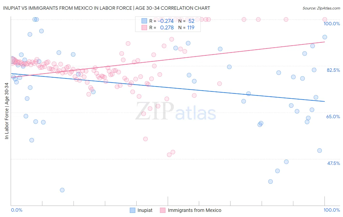 Inupiat vs Immigrants from Mexico In Labor Force | Age 30-34