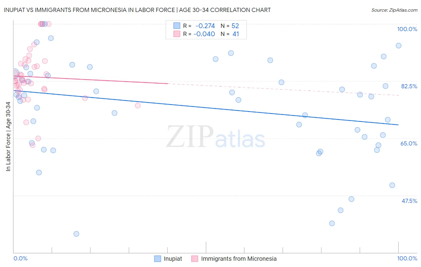 Inupiat vs Immigrants from Micronesia In Labor Force | Age 30-34