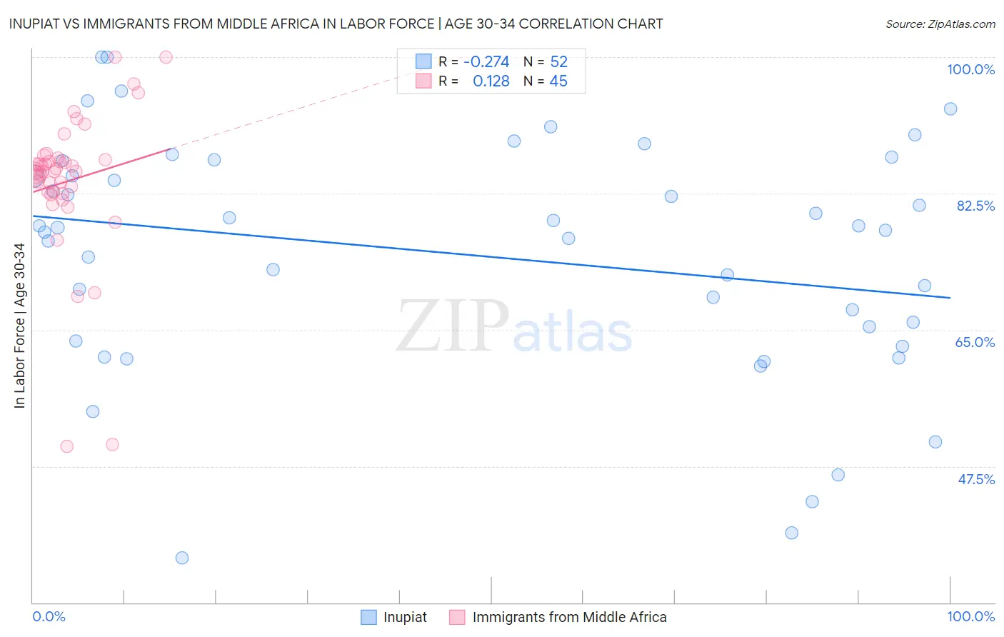Inupiat vs Immigrants from Middle Africa In Labor Force | Age 30-34