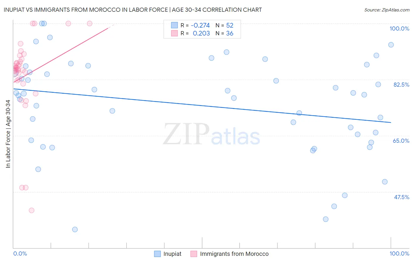 Inupiat vs Immigrants from Morocco In Labor Force | Age 30-34