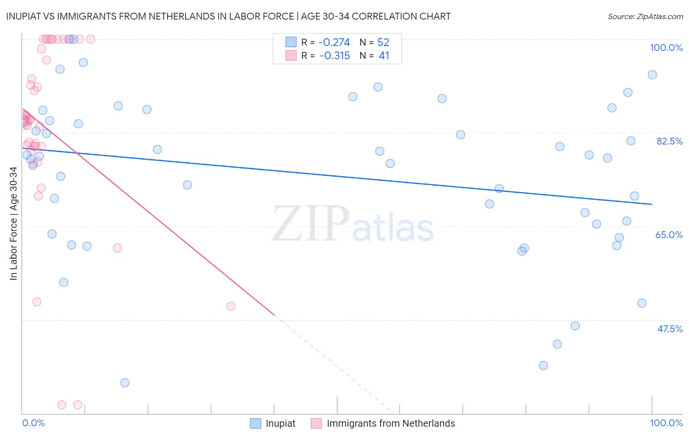 Inupiat vs Immigrants from Netherlands In Labor Force | Age 30-34
