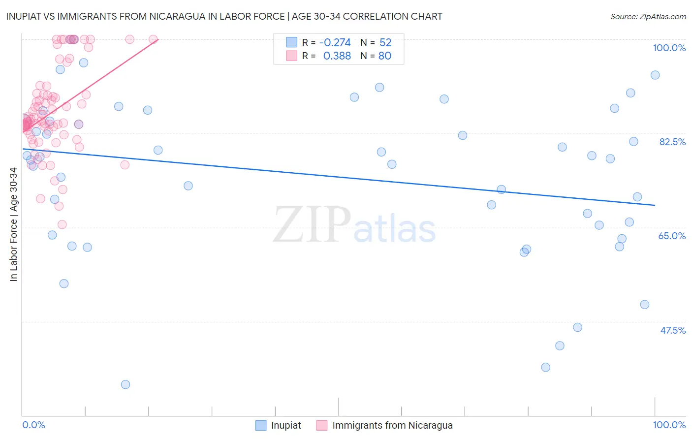Inupiat vs Immigrants from Nicaragua In Labor Force | Age 30-34