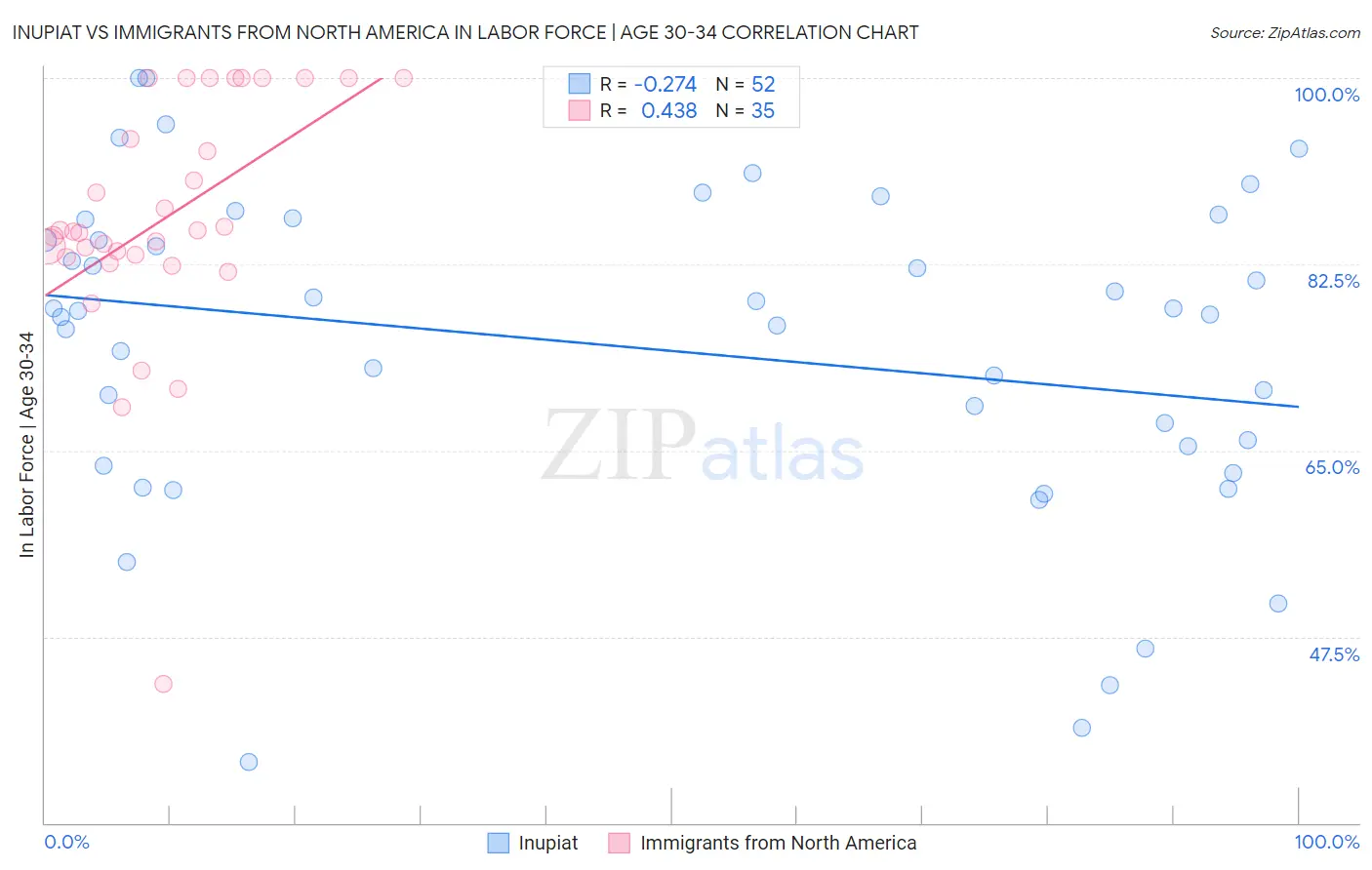 Inupiat vs Immigrants from North America In Labor Force | Age 30-34