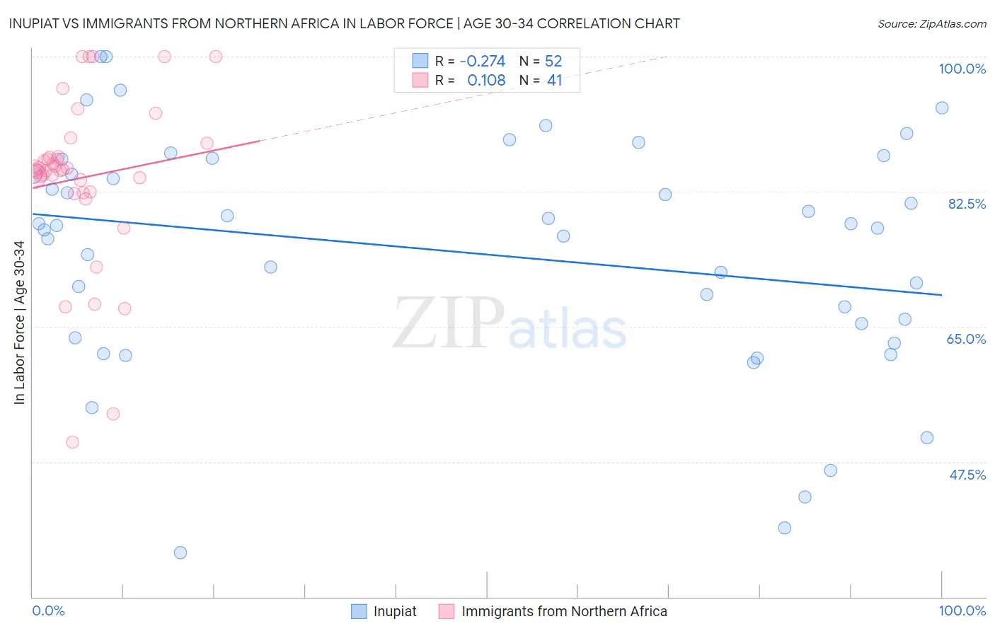 Inupiat vs Immigrants from Northern Africa In Labor Force | Age 30-34