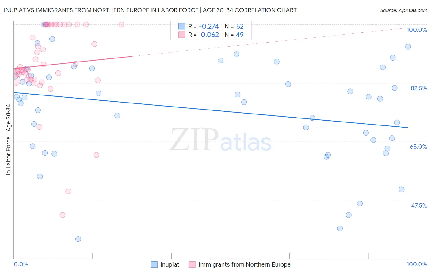 Inupiat vs Immigrants from Northern Europe In Labor Force | Age 30-34