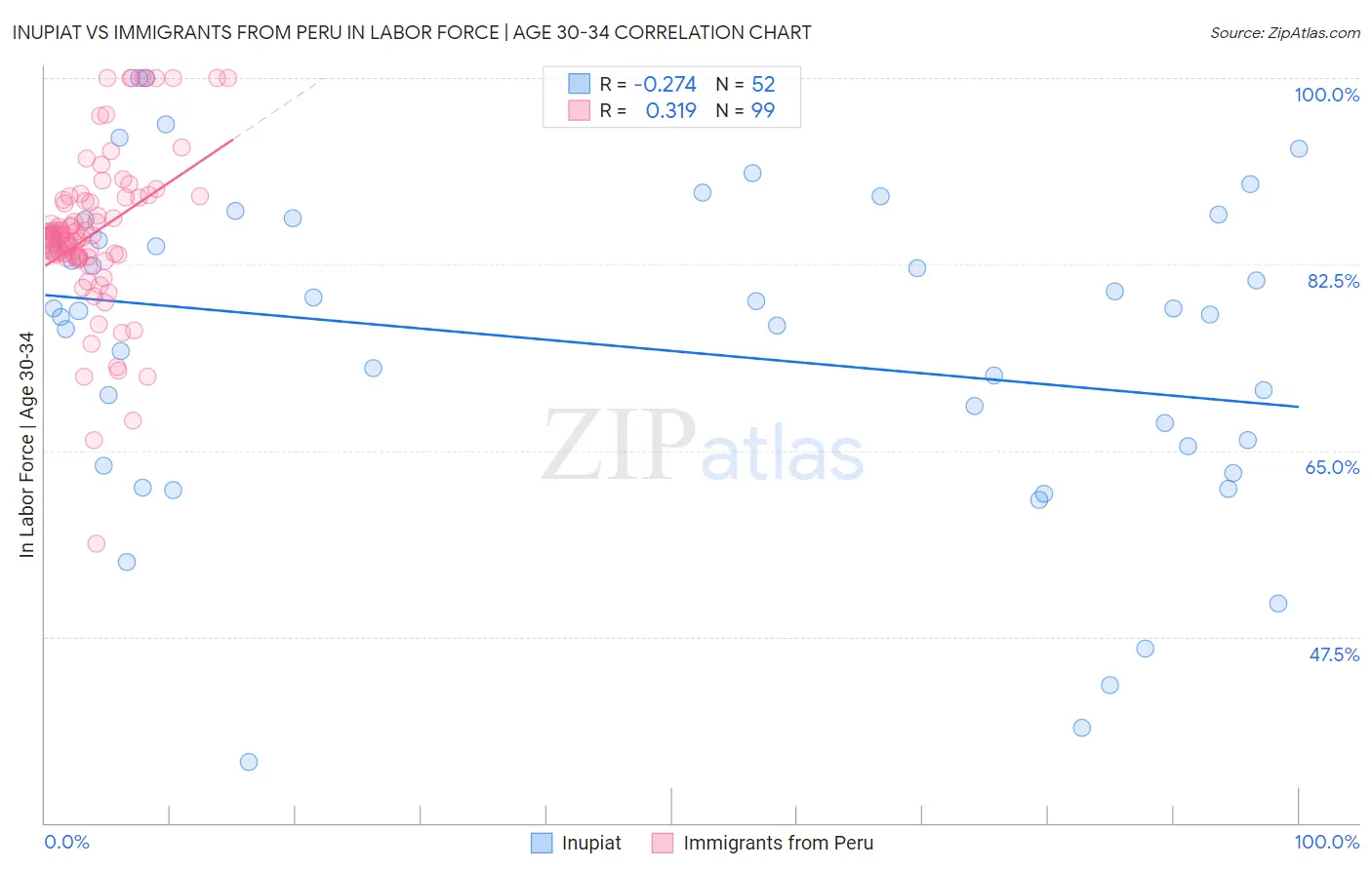 Inupiat vs Immigrants from Peru In Labor Force | Age 30-34
