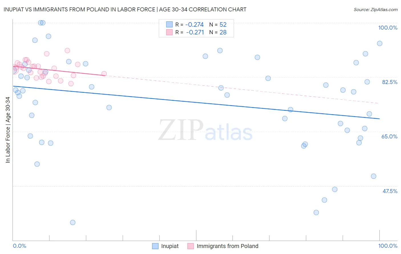 Inupiat vs Immigrants from Poland In Labor Force | Age 30-34