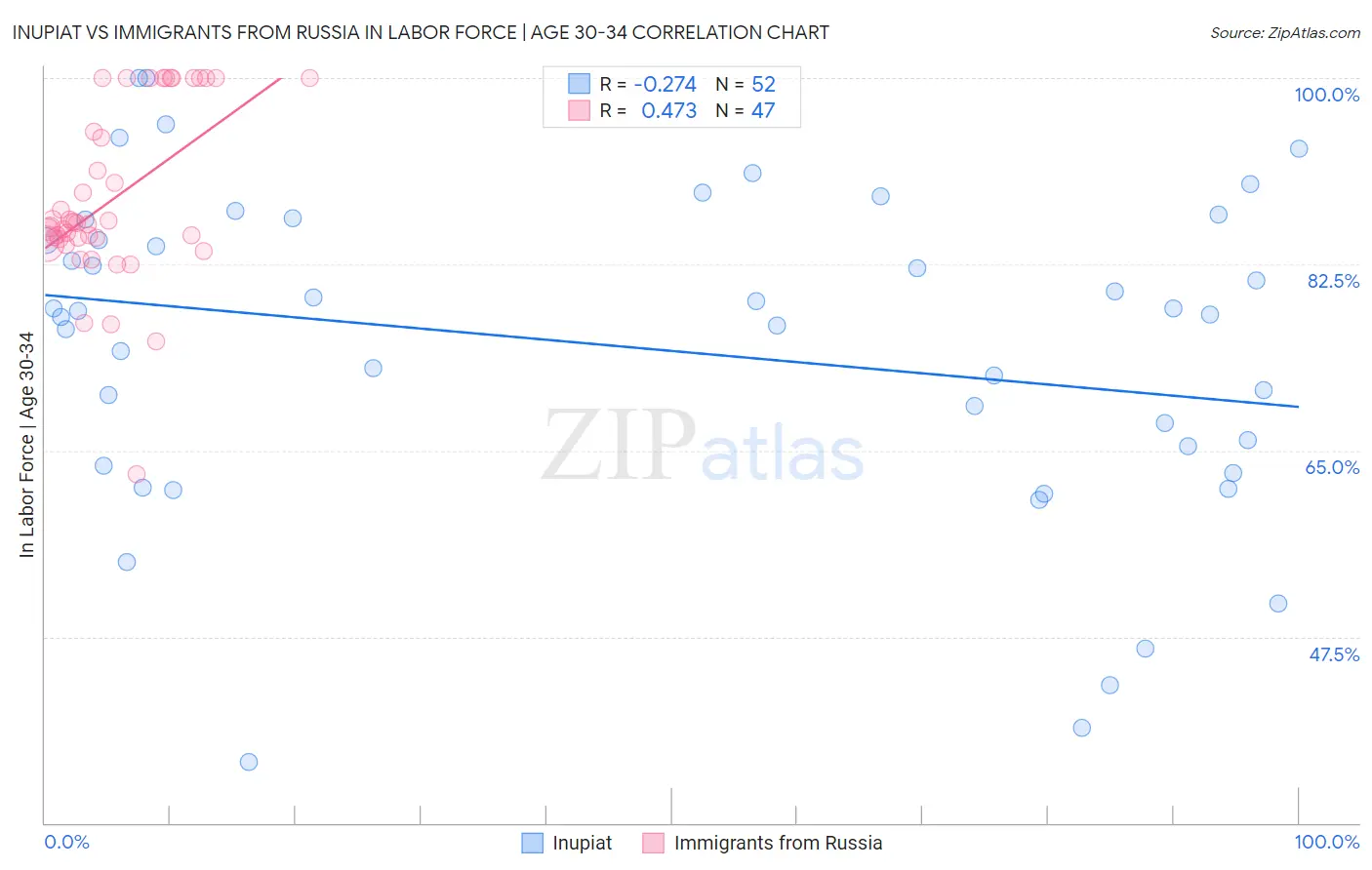 Inupiat vs Immigrants from Russia In Labor Force | Age 30-34