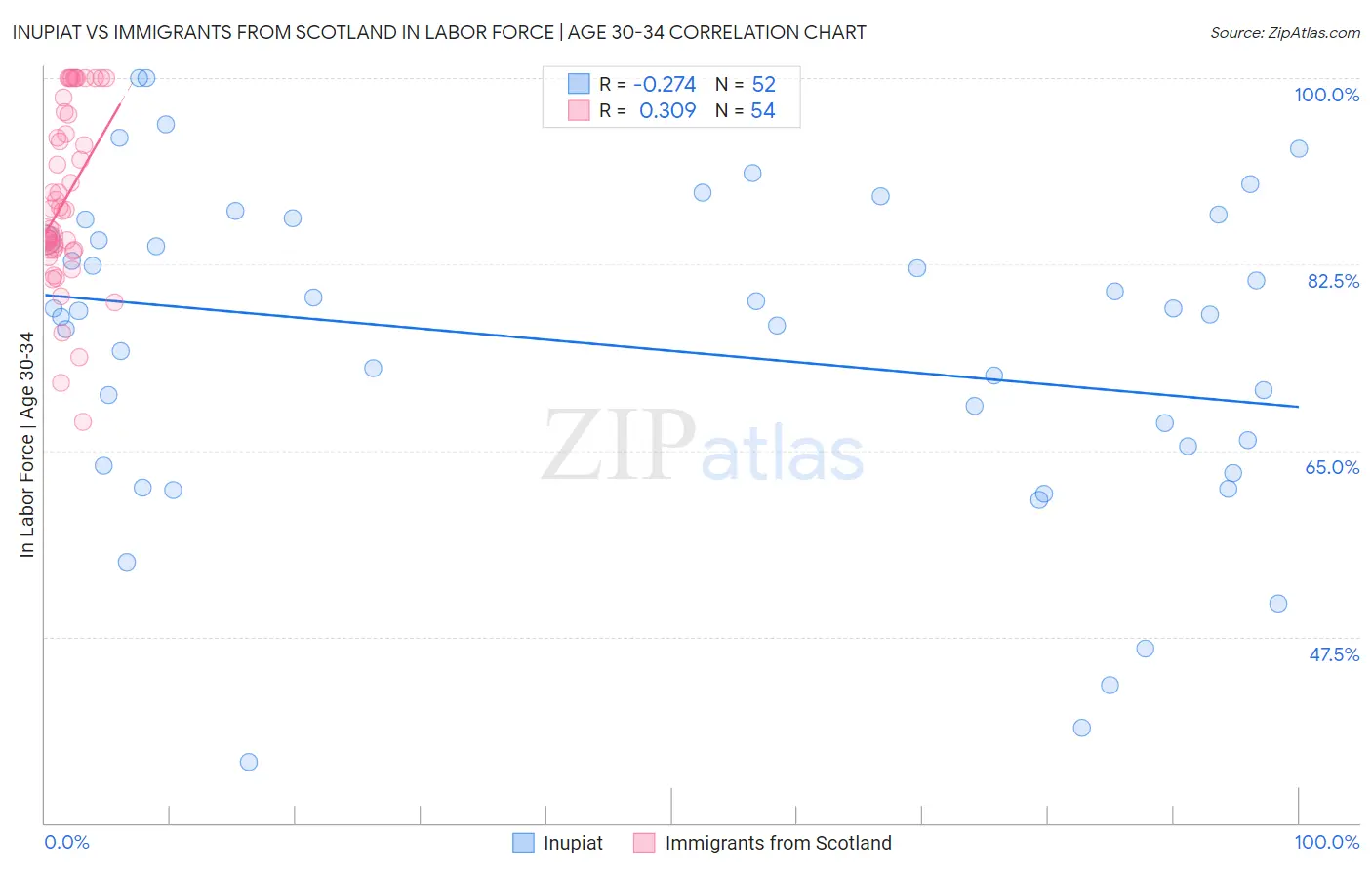 Inupiat vs Immigrants from Scotland In Labor Force | Age 30-34