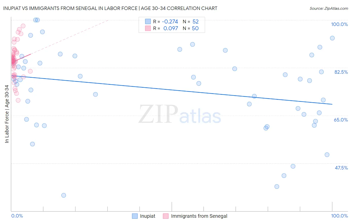 Inupiat vs Immigrants from Senegal In Labor Force | Age 30-34