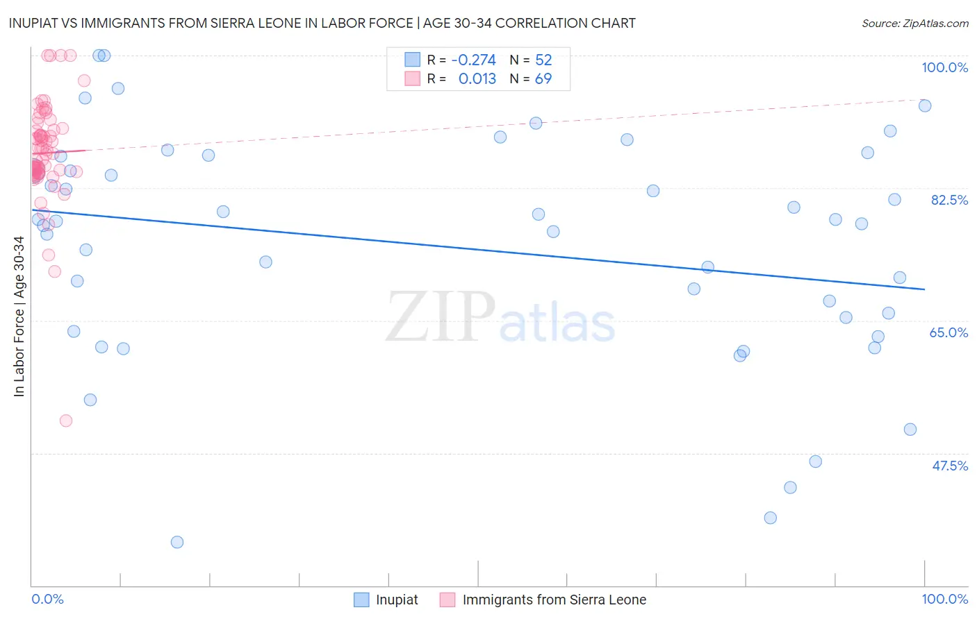 Inupiat vs Immigrants from Sierra Leone In Labor Force | Age 30-34