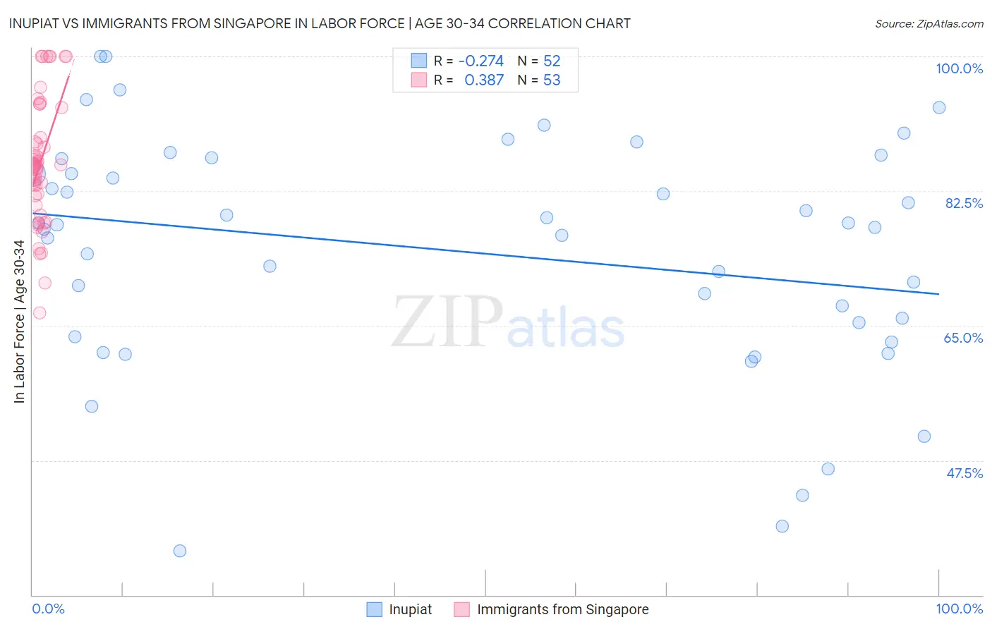 Inupiat vs Immigrants from Singapore In Labor Force | Age 30-34