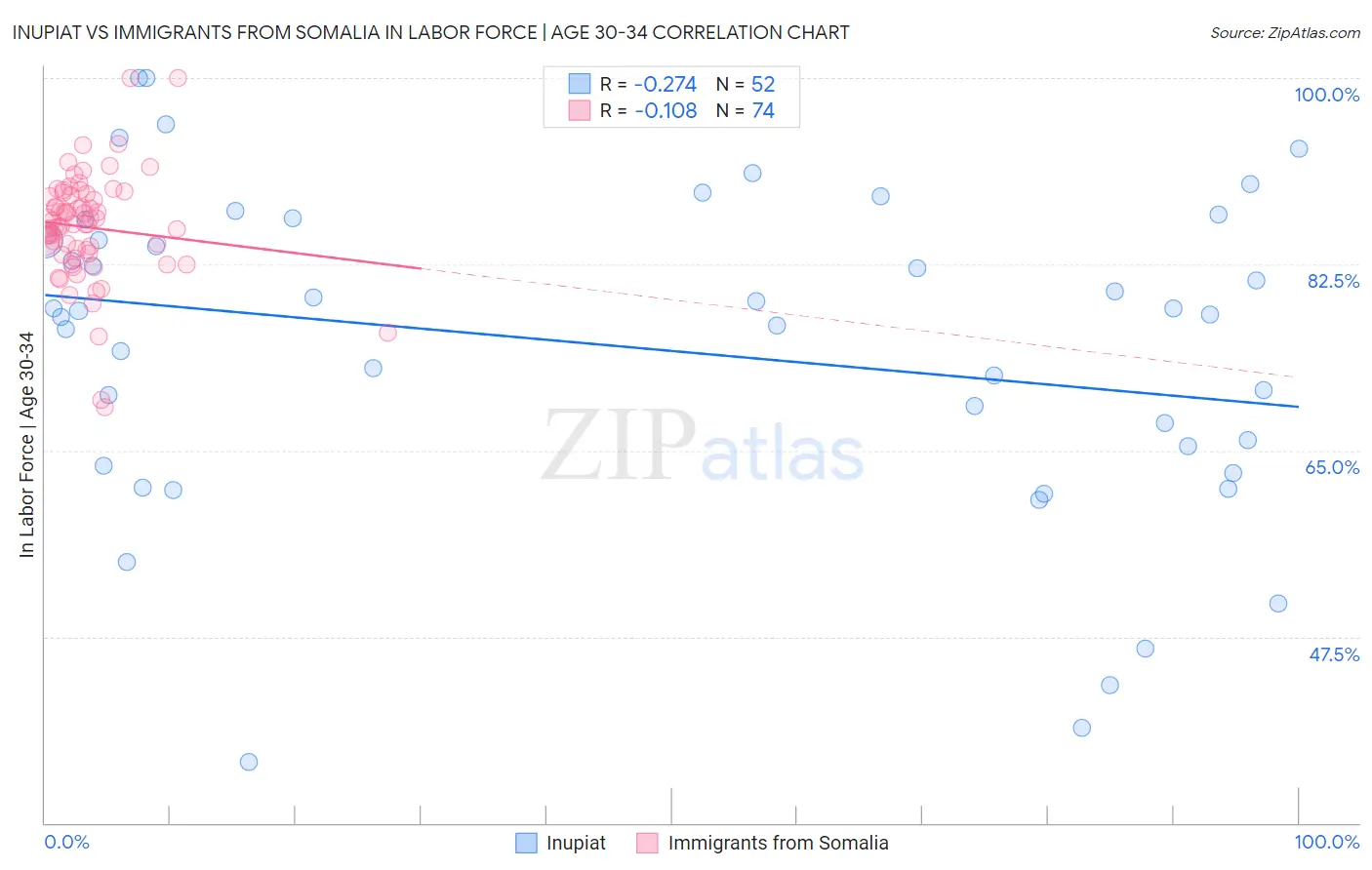 Inupiat vs Immigrants from Somalia In Labor Force | Age 30-34