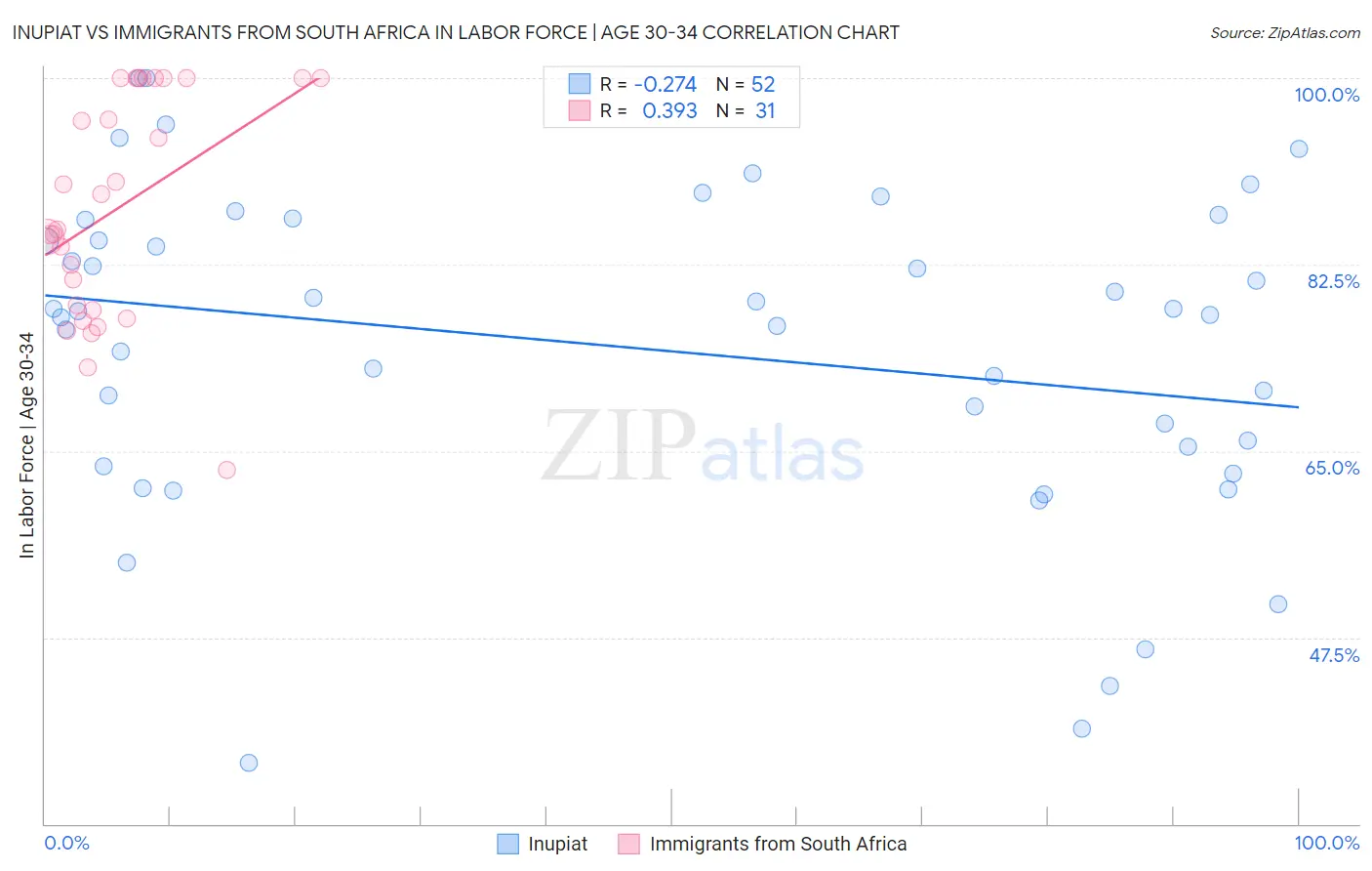 Inupiat vs Immigrants from South Africa In Labor Force | Age 30-34