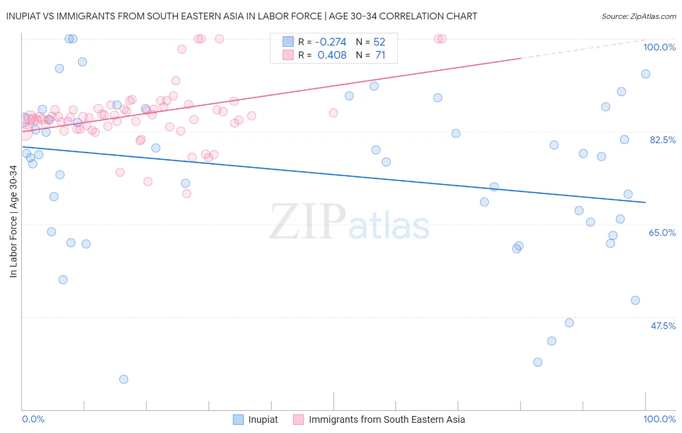 Inupiat vs Immigrants from South Eastern Asia In Labor Force | Age 30-34