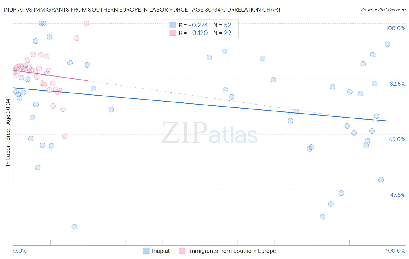 Inupiat vs Immigrants from Southern Europe In Labor Force | Age 30-34