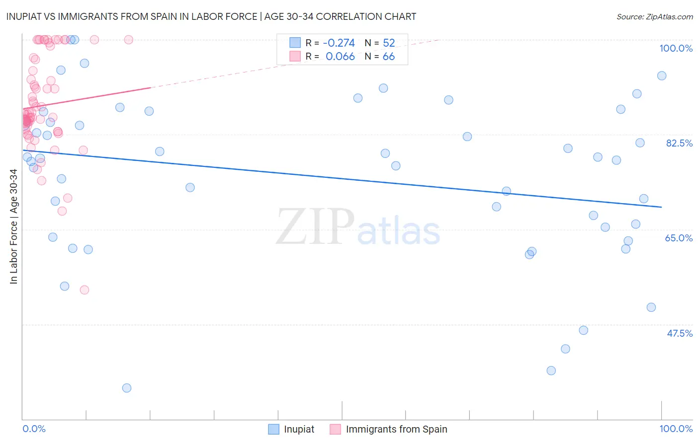 Inupiat vs Immigrants from Spain In Labor Force | Age 30-34