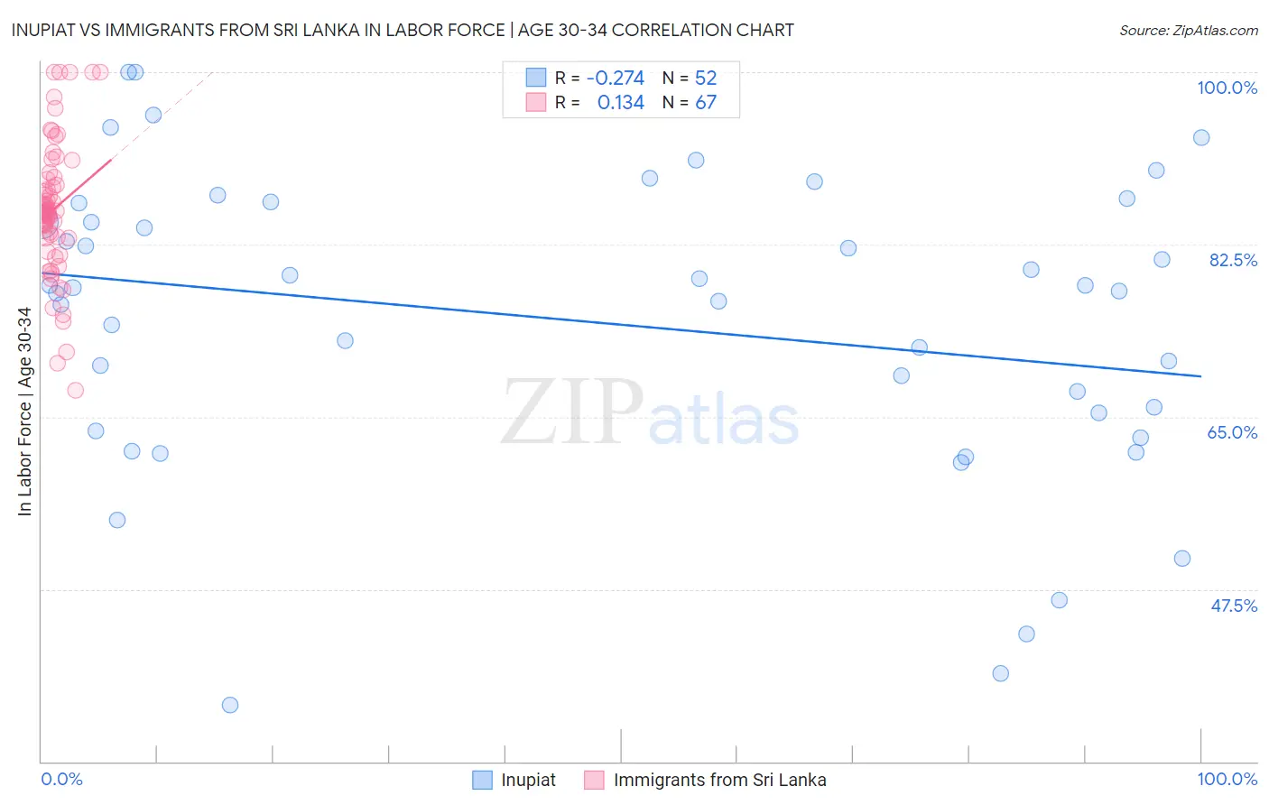 Inupiat vs Immigrants from Sri Lanka In Labor Force | Age 30-34