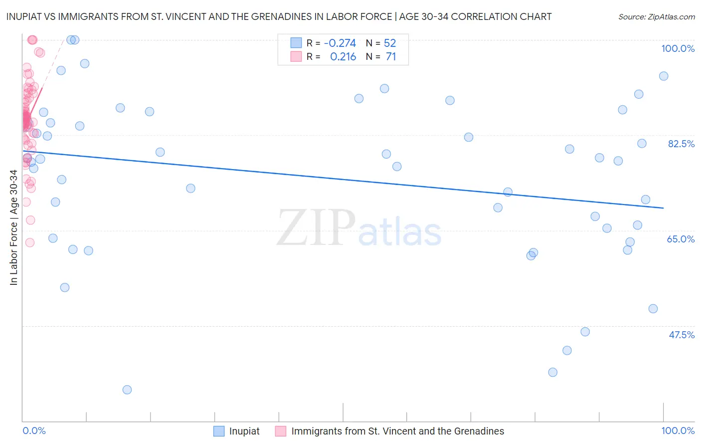 Inupiat vs Immigrants from St. Vincent and the Grenadines In Labor Force | Age 30-34