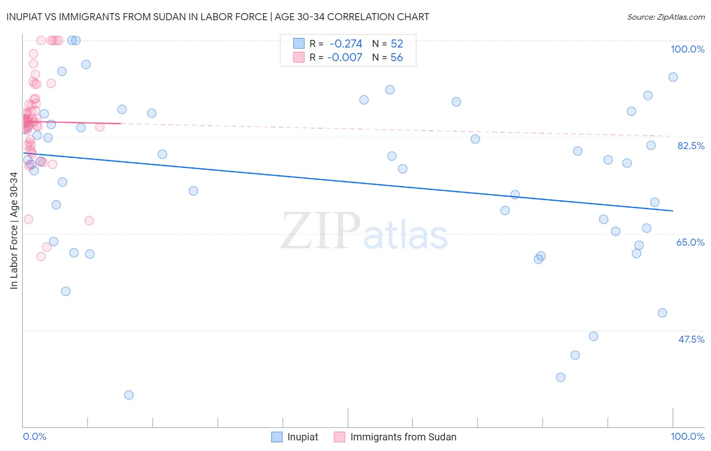Inupiat vs Immigrants from Sudan In Labor Force | Age 30-34