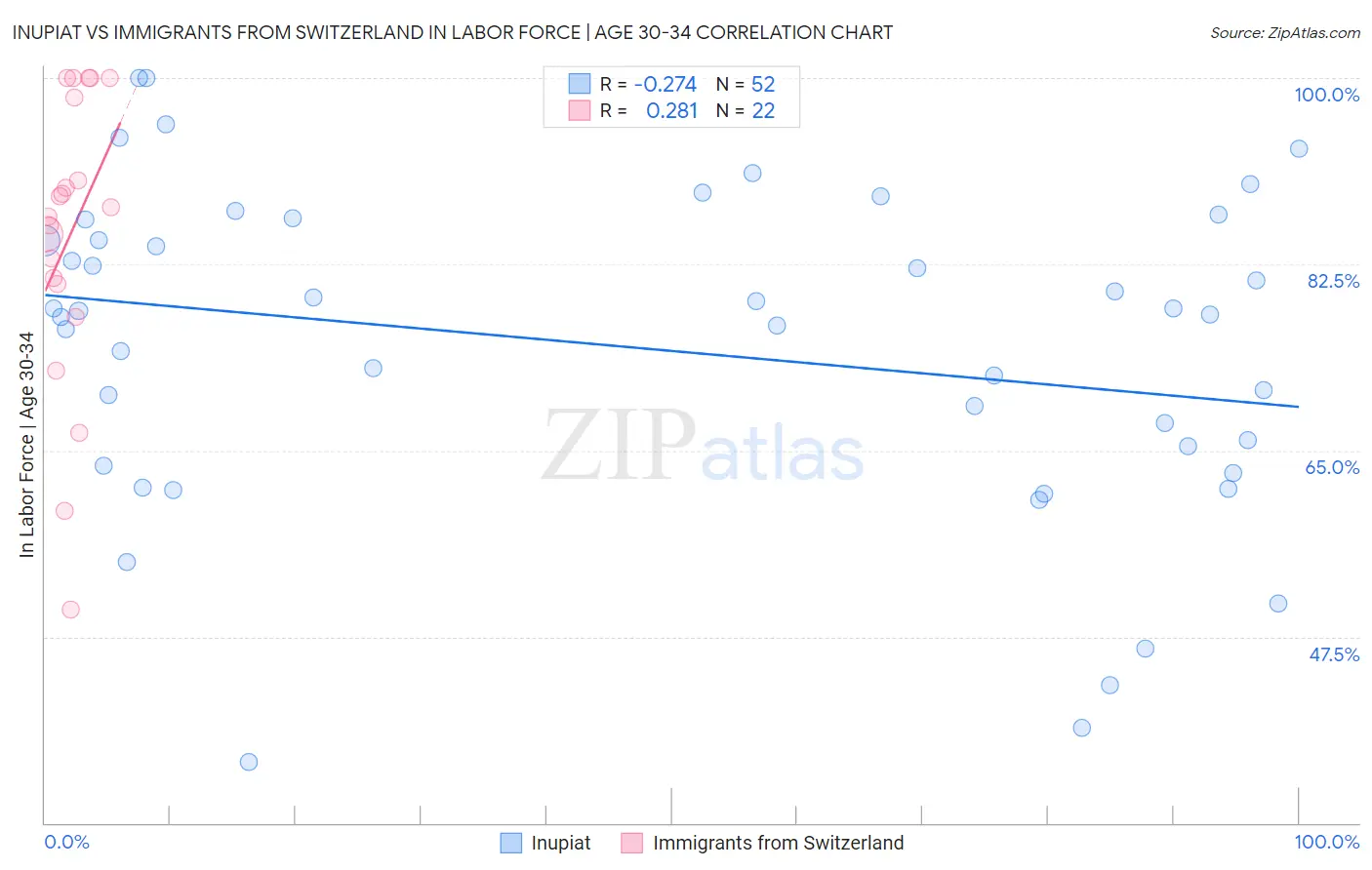 Inupiat vs Immigrants from Switzerland In Labor Force | Age 30-34