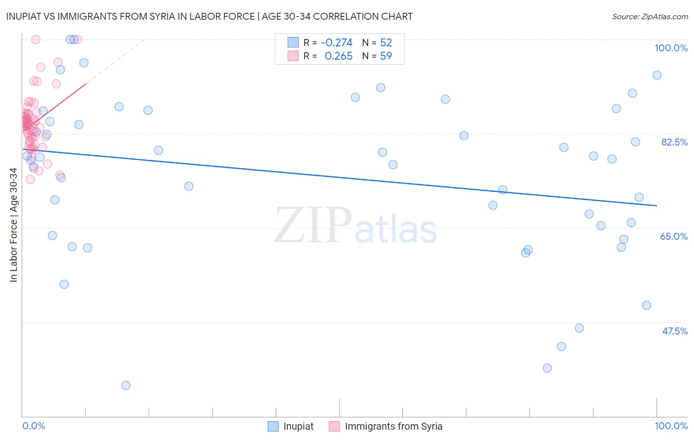 Inupiat vs Immigrants from Syria In Labor Force | Age 30-34