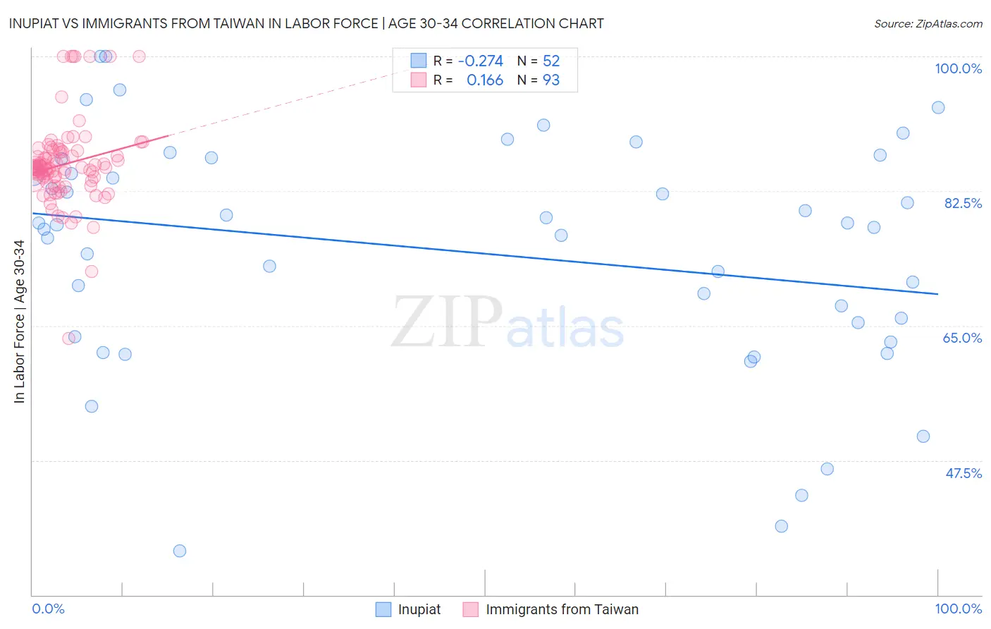 Inupiat vs Immigrants from Taiwan In Labor Force | Age 30-34