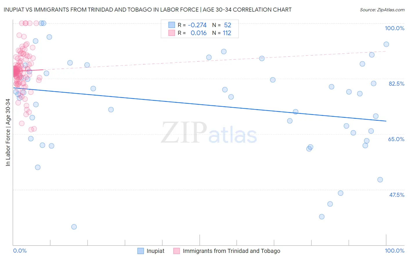 Inupiat vs Immigrants from Trinidad and Tobago In Labor Force | Age 30-34