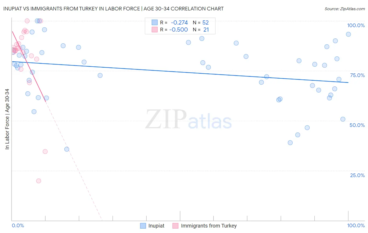 Inupiat vs Immigrants from Turkey In Labor Force | Age 30-34