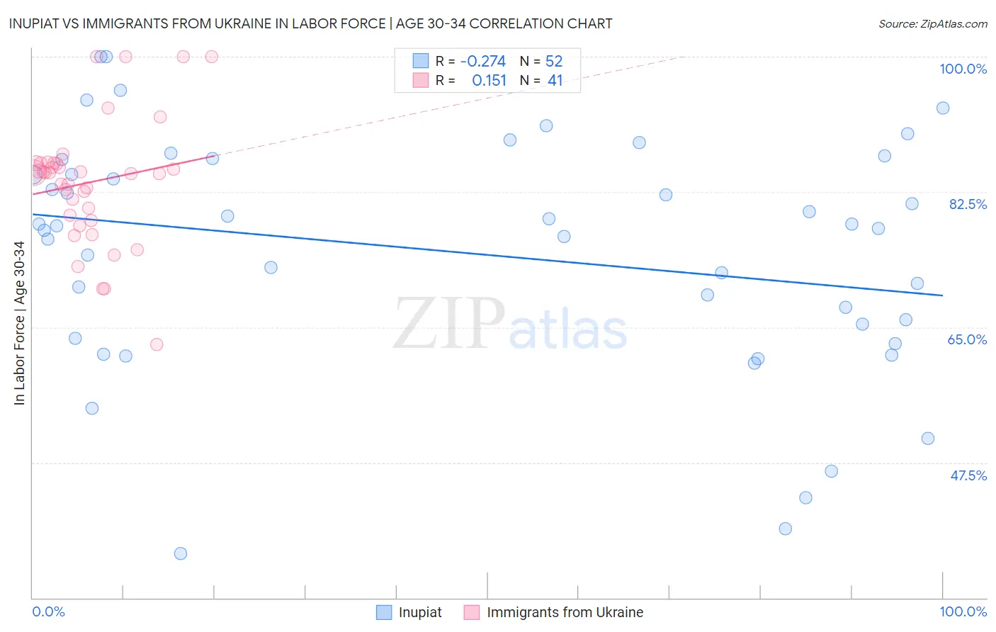 Inupiat vs Immigrants from Ukraine In Labor Force | Age 30-34