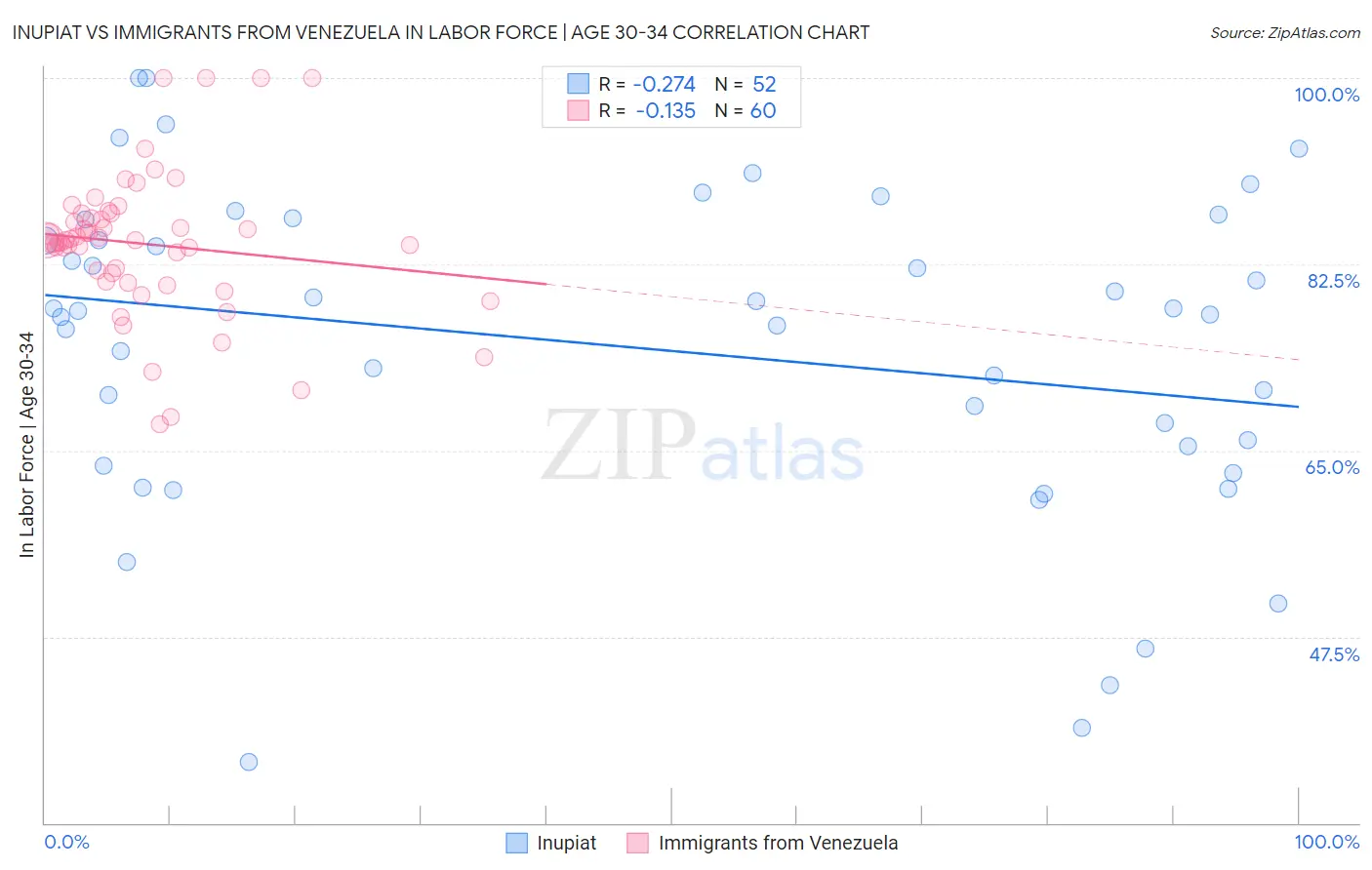 Inupiat vs Immigrants from Venezuela In Labor Force | Age 30-34