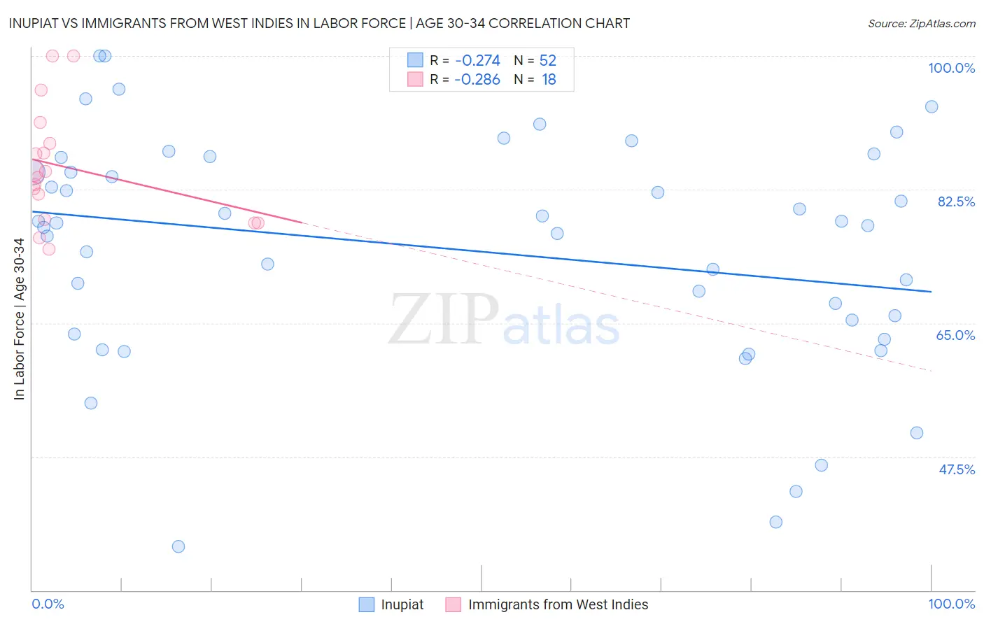 Inupiat vs Immigrants from West Indies In Labor Force | Age 30-34