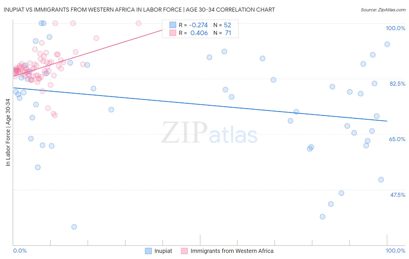 Inupiat vs Immigrants from Western Africa In Labor Force | Age 30-34