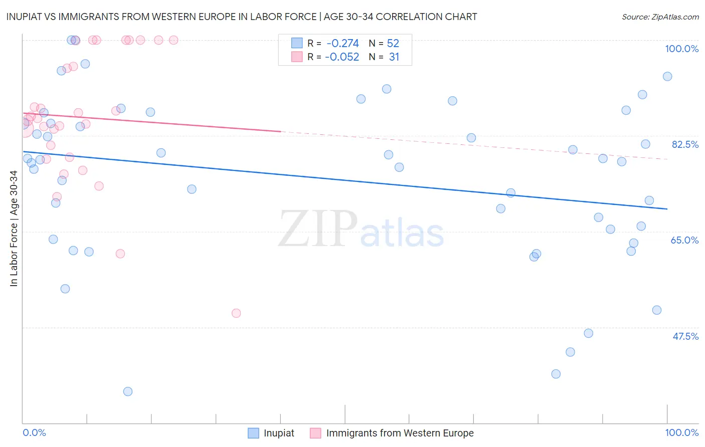Inupiat vs Immigrants from Western Europe In Labor Force | Age 30-34