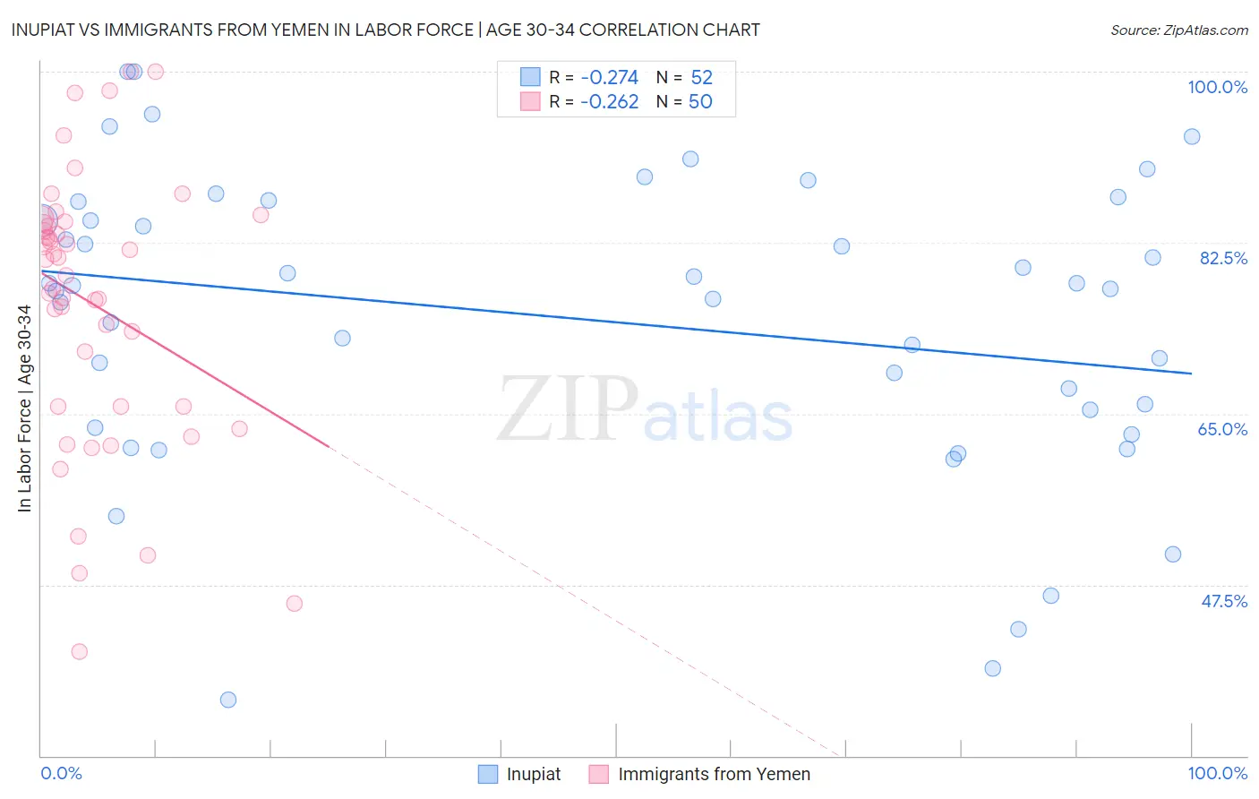 Inupiat vs Immigrants from Yemen In Labor Force | Age 30-34